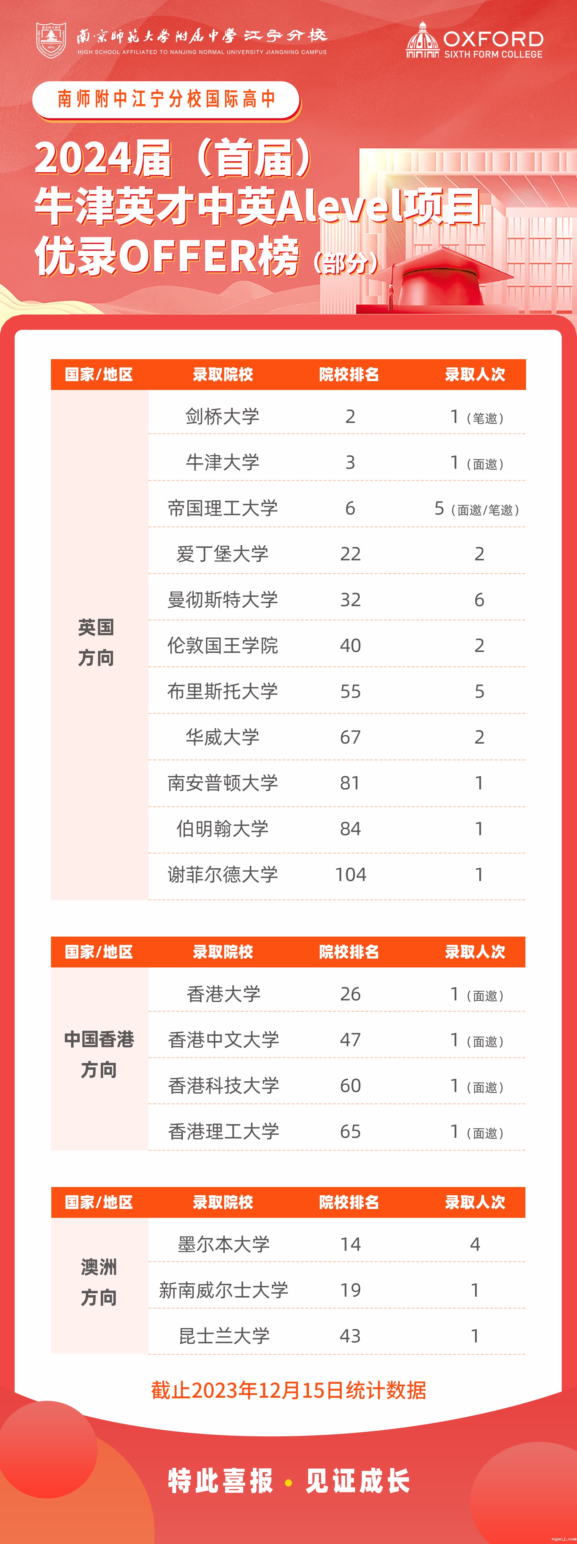 1706057542766495.jpg 2024中英班优录OFFER榜(汇总).jpg